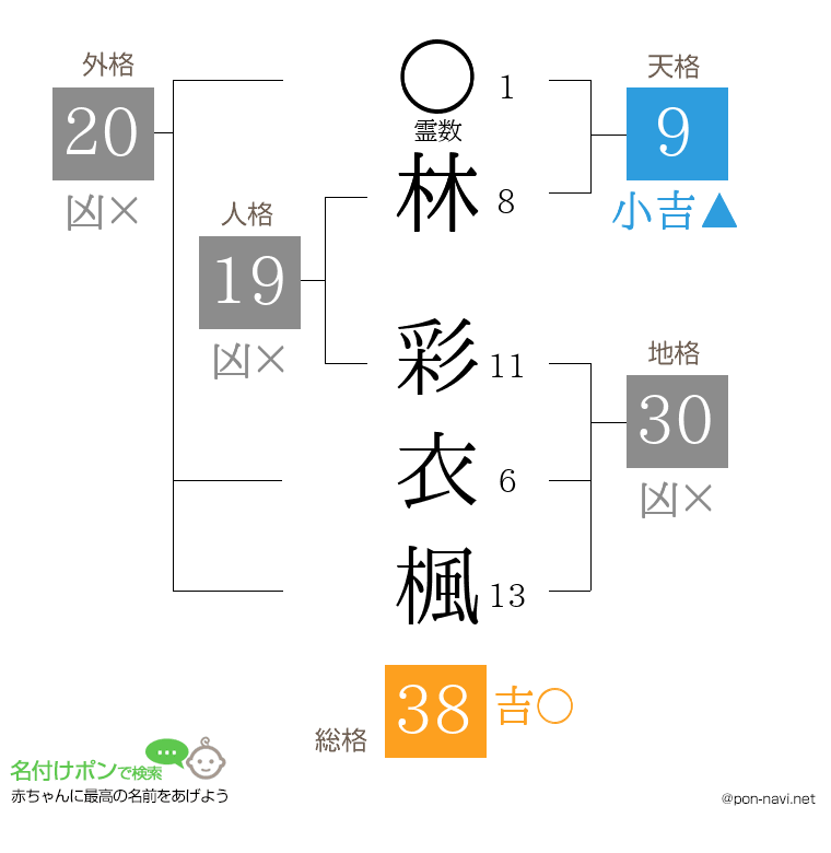 林 彩衣楓さんの姓名判断結果