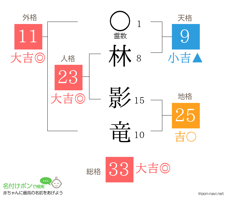 林 影竜さんの姓名判断結果