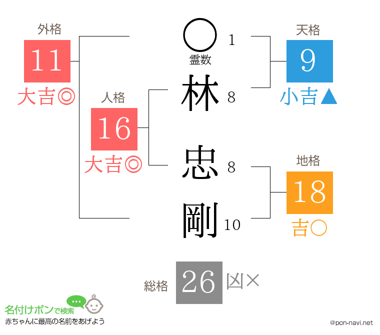林 忠剛さんの姓名判断結果