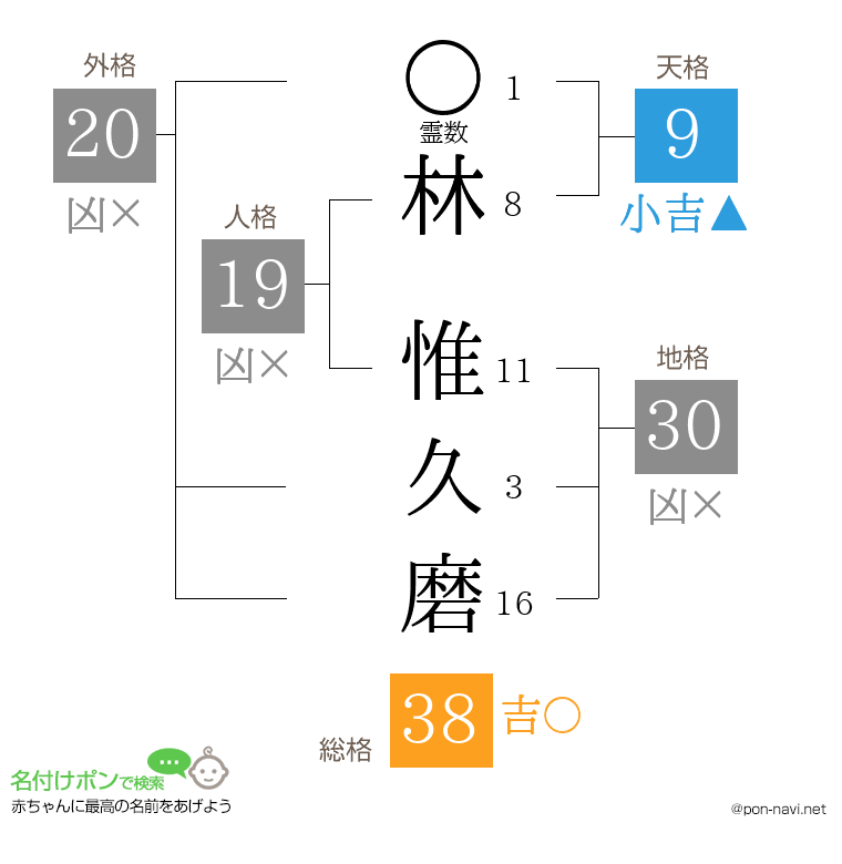 林 惟久磨さんの姓名判断結果