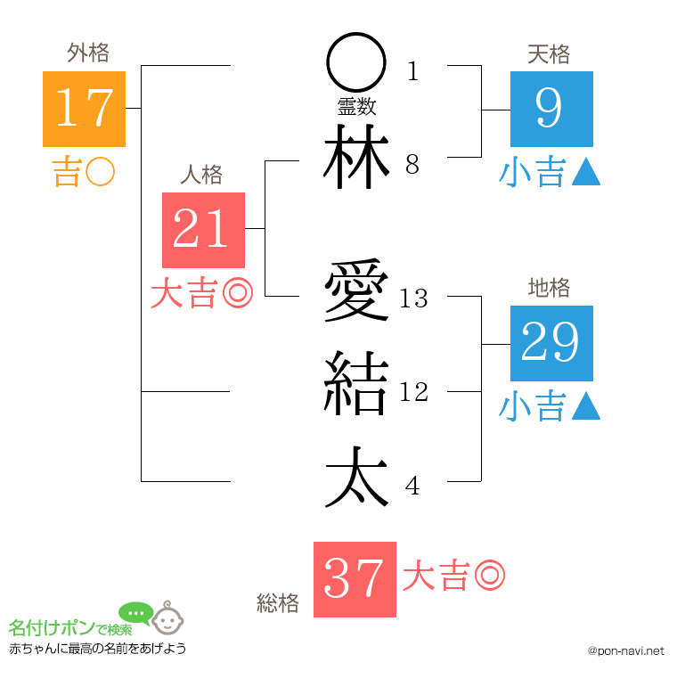 林 愛結太さんの姓名判断結果