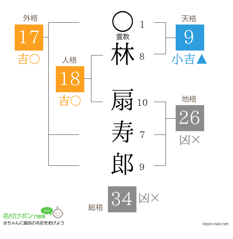 林 扇寿郎さんの姓名判断結果
