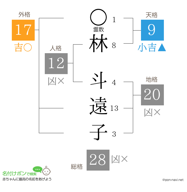 林 斗遠子さんの姓名判断結果