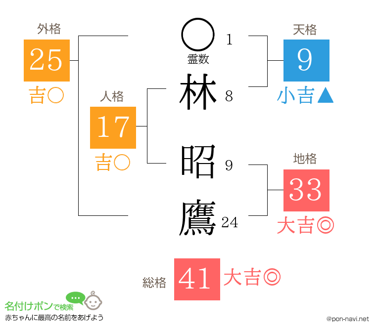林 昭鷹さんの姓名判断結果