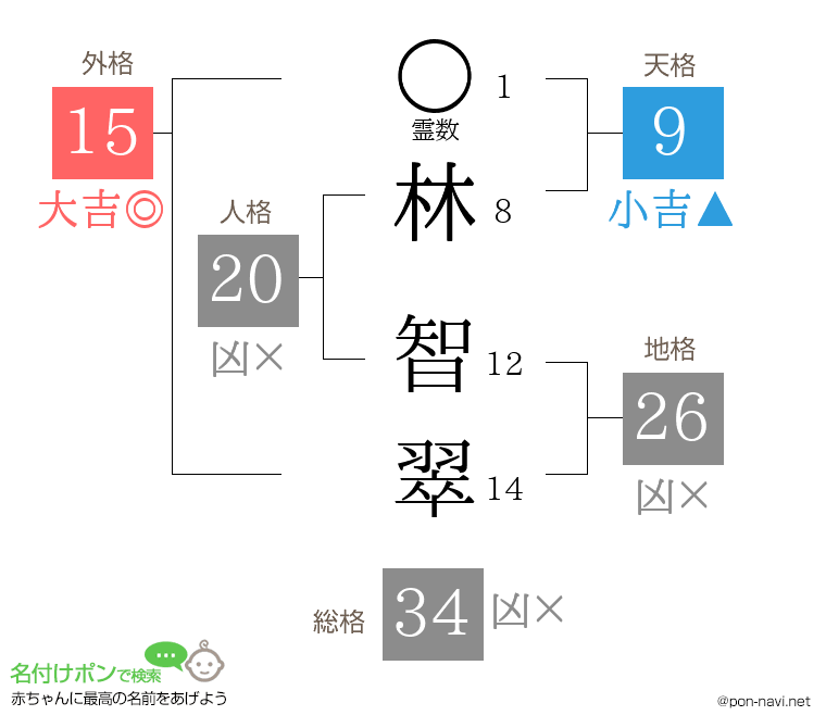 林 智翠さんの姓名判断結果