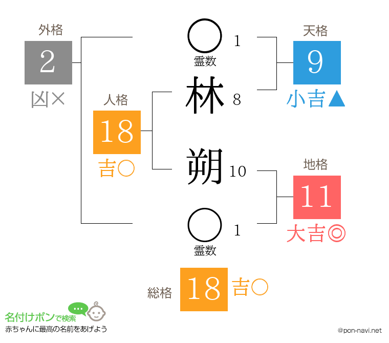 林 朔さんの姓名判断結果