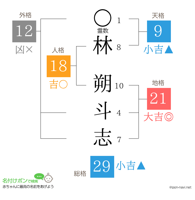 林 朔斗志さんの姓名判断結果