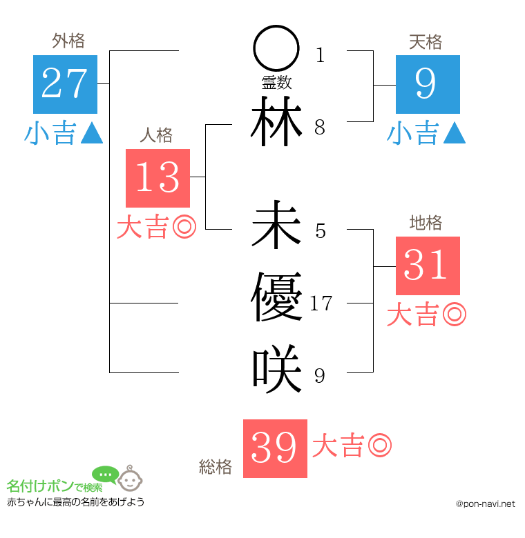林 未優咲さんの姓名判断結果