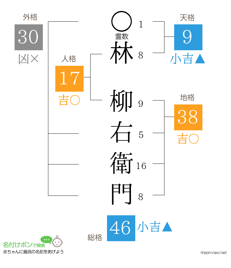 林 柳右衛門さんの姓名判断結果