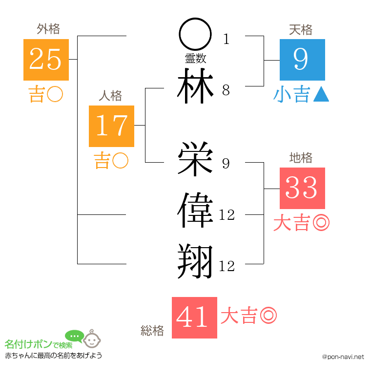 林 栄偉翔さんの姓名判断結果