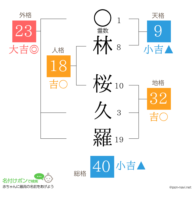林 桜久羅さんの姓名判断結果