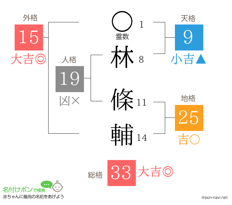 林 條輔さんの姓名判断結果