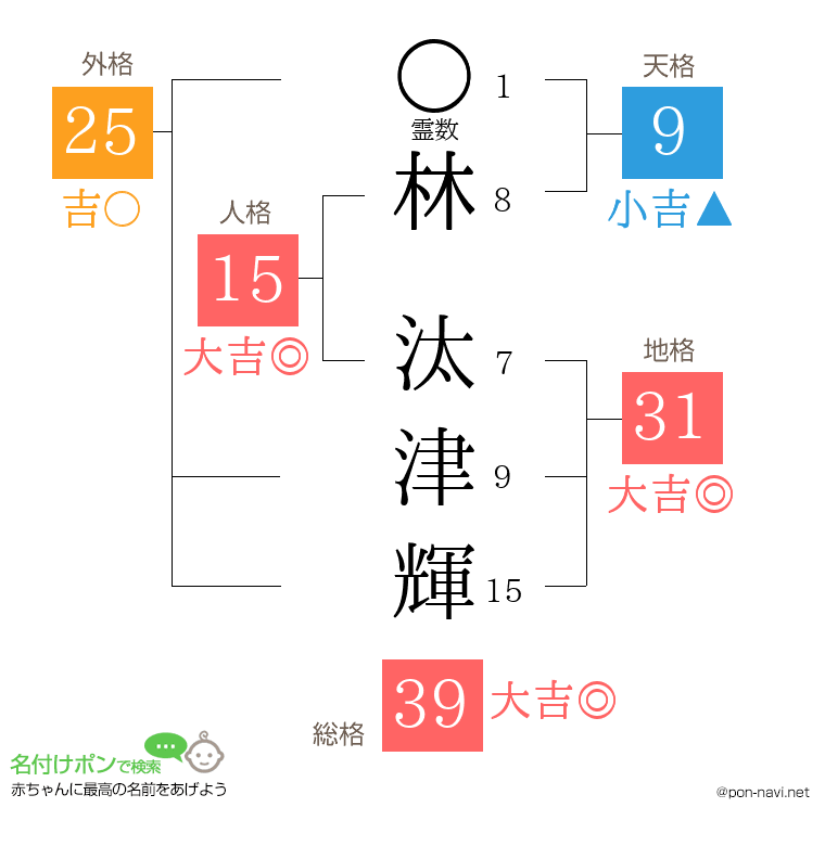 林 汰津輝さんの姓名判断結果