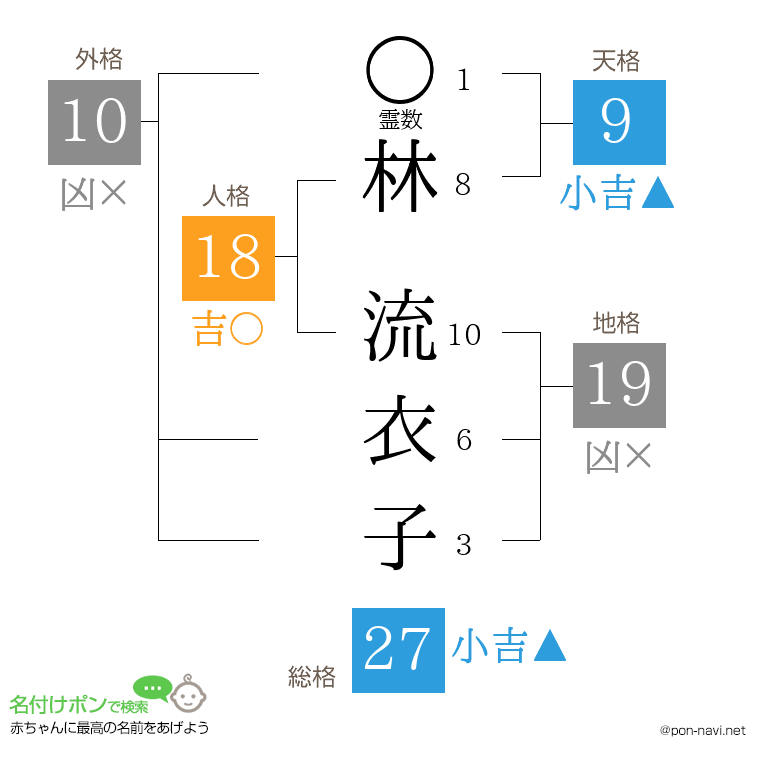林 流衣子さんの姓名判断結果