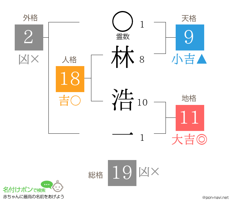 林 浩一さんの姓名判断結果
