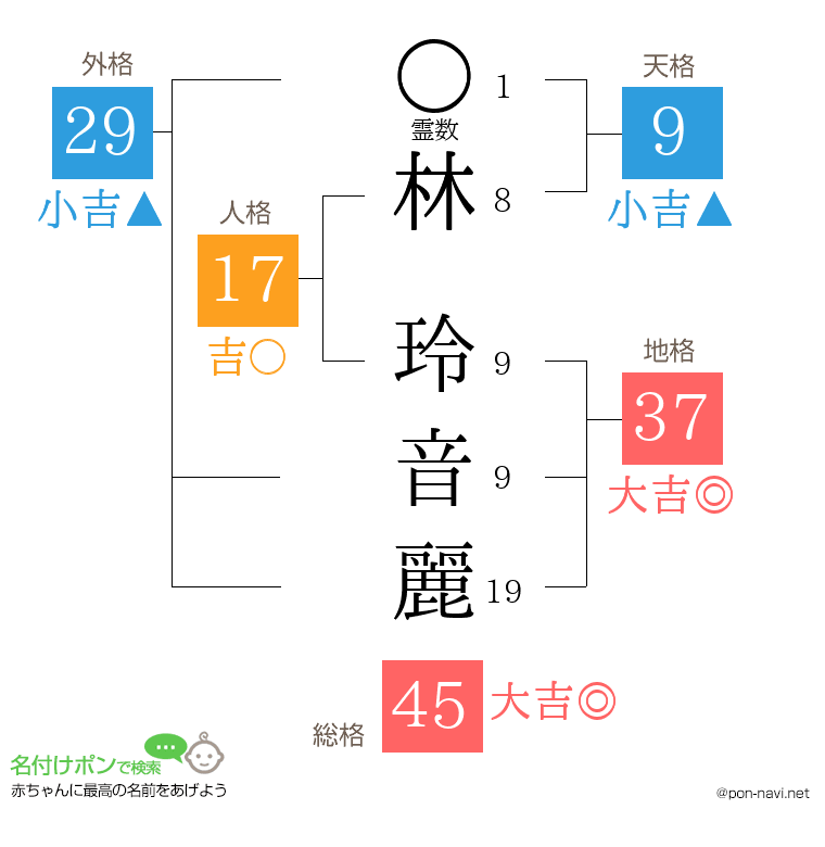 林 玲音麗さんの姓名判断結果