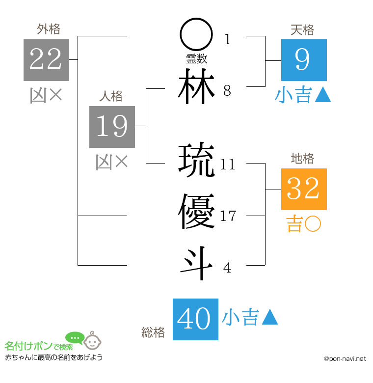 林 琉優斗さんの姓名判断結果