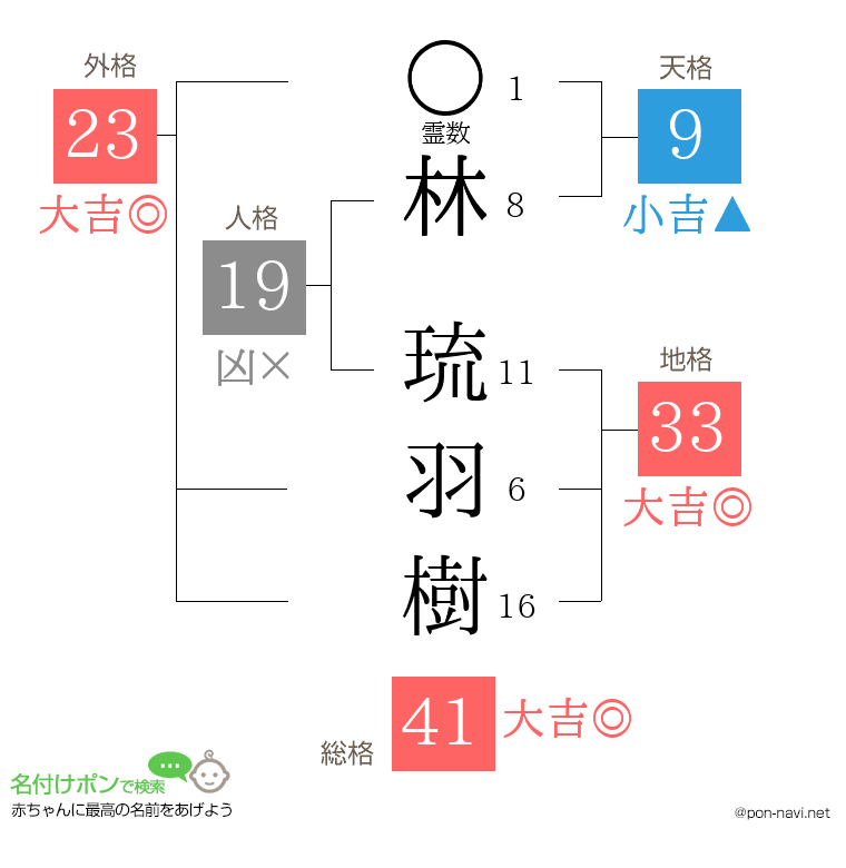 林 琉羽樹さんの姓名判断結果