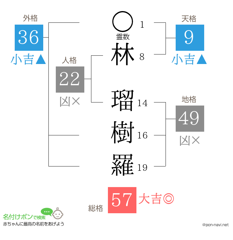 林 瑠樹羅さんの姓名判断結果