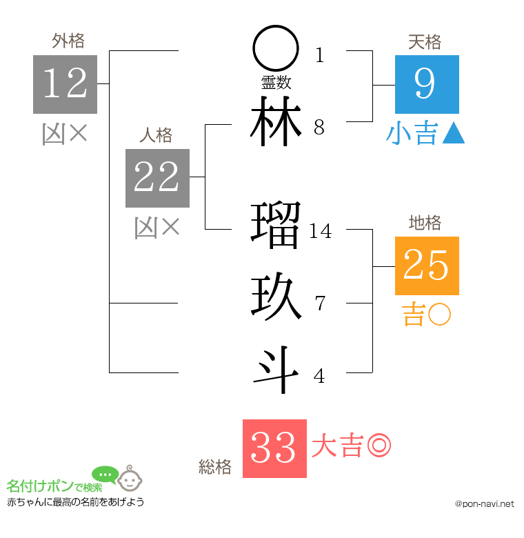 林 瑠玖斗さんの姓名判断結果