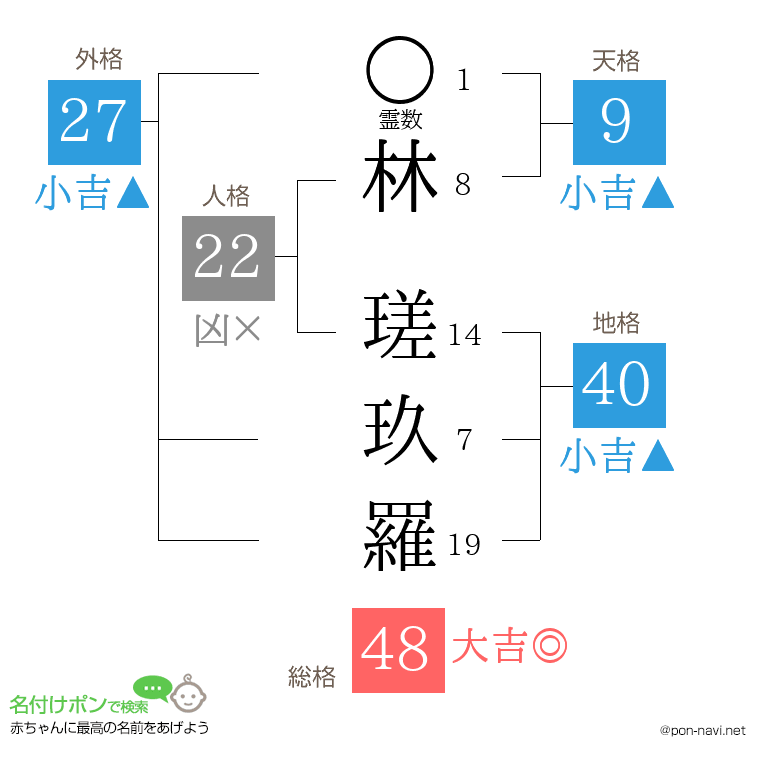 林 瑳玖羅さんの姓名判断結果