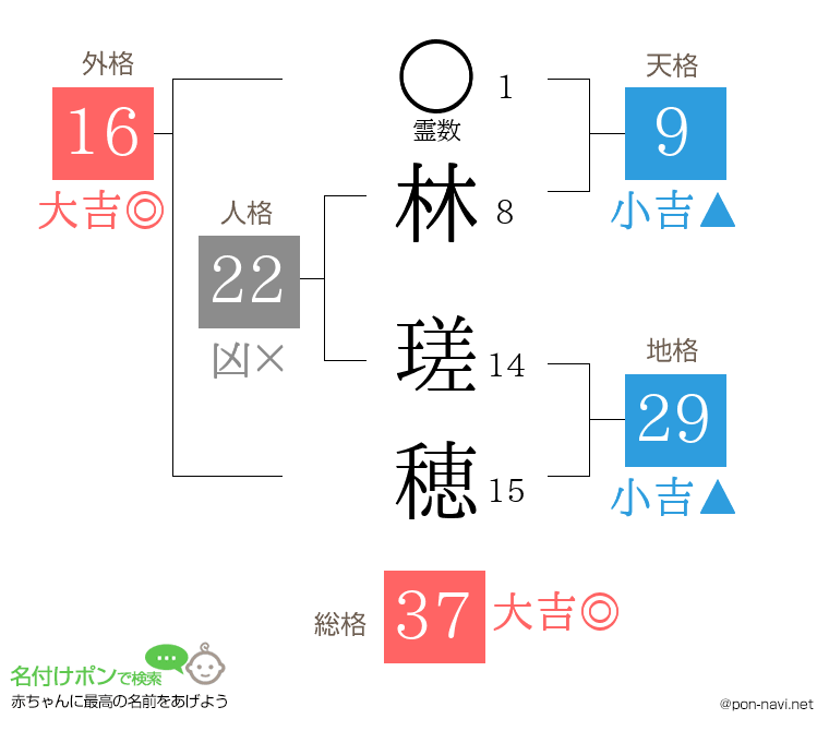 林 瑳穂さんの姓名判断結果