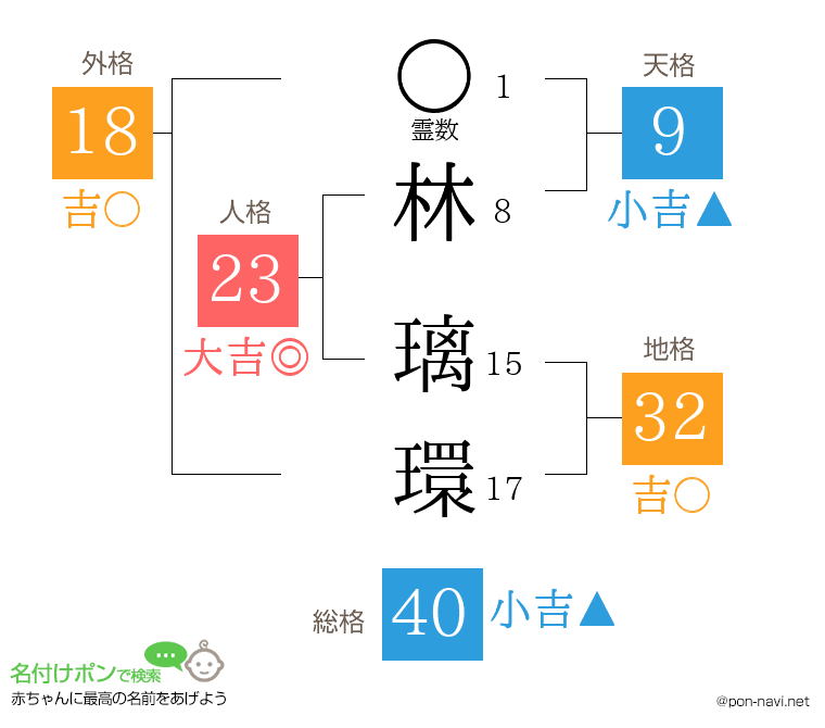 林 璃環さんの姓名判断結果