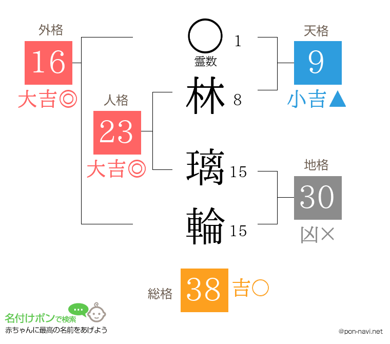 林 璃輪さんの姓名判断結果