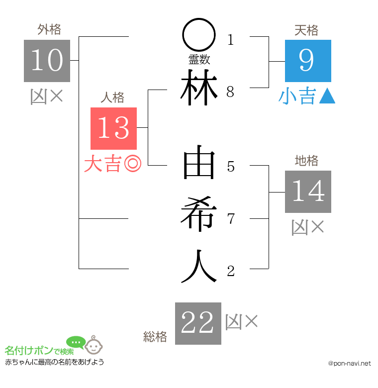 林 由希人さんの姓名判断結果