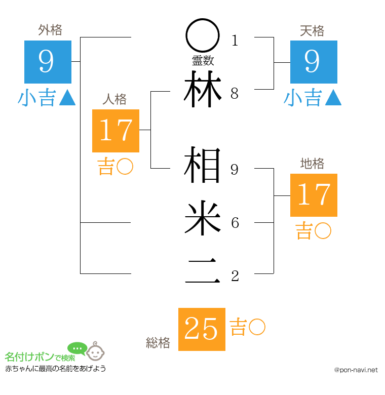 林 相米二さんの姓名判断結果