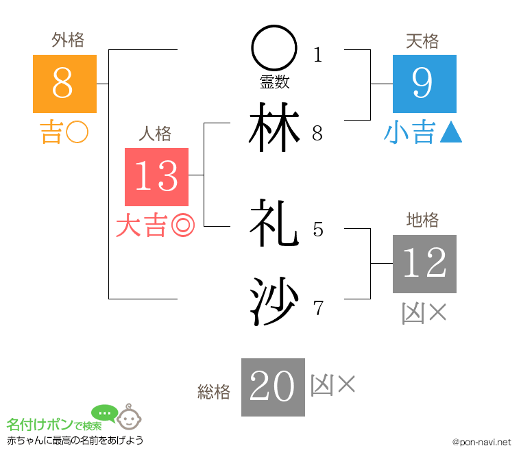 林 礼沙さんの姓名判断結果
