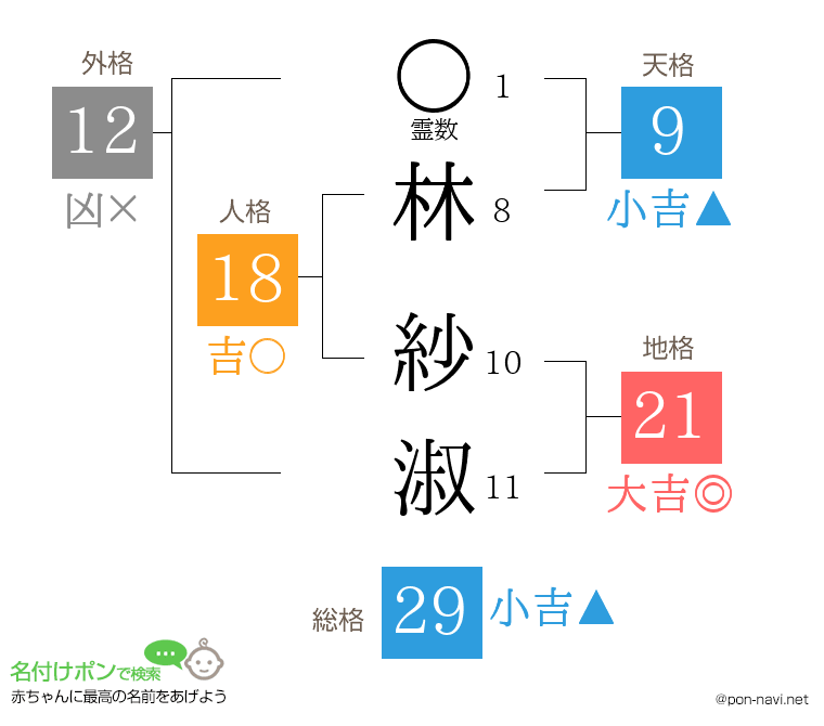 林 紗淑さんの姓名判断結果