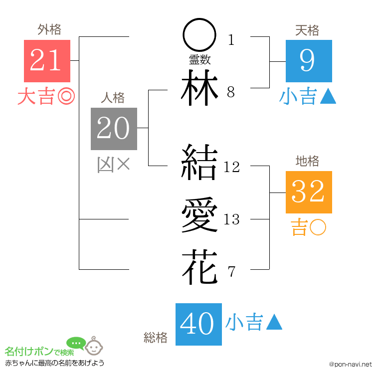 林 結愛花さんの姓名判断結果
