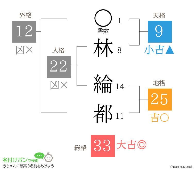 林 綸都さんの姓名判断結果