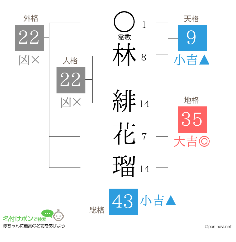 林 緋花瑠さんの姓名判断結果
