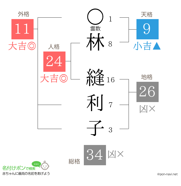 林 縫利子さんの姓名判断結果
