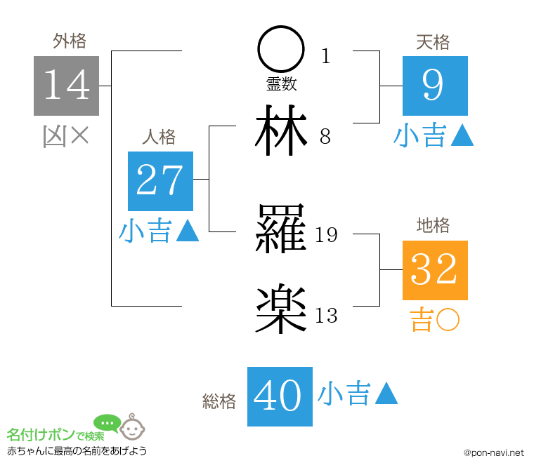林 羅楽さんの姓名判断結果