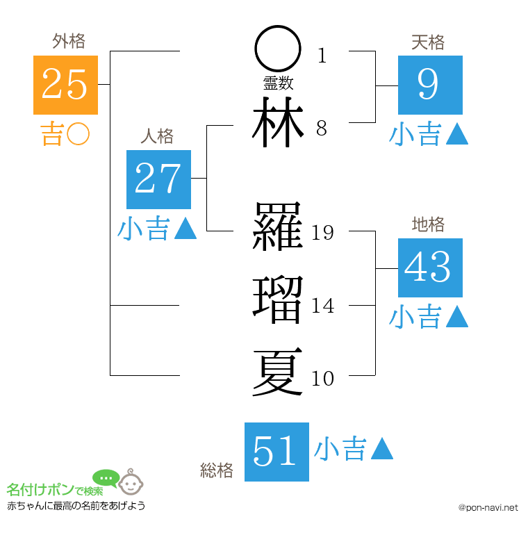林 羅瑠夏さんの姓名判断結果