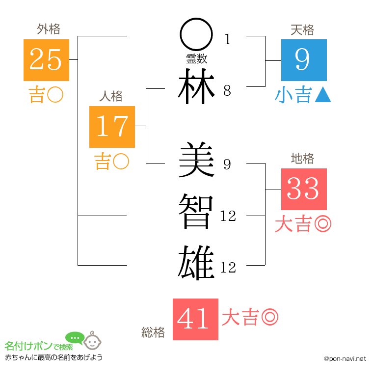 林 美智雄さんの姓名判断結果