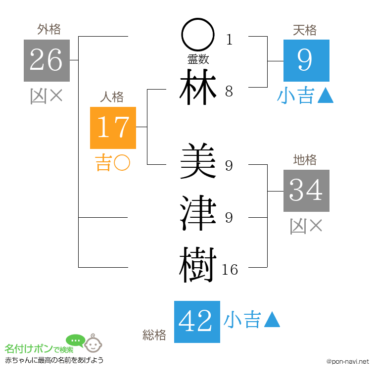 林 美津樹さんの姓名判断結果