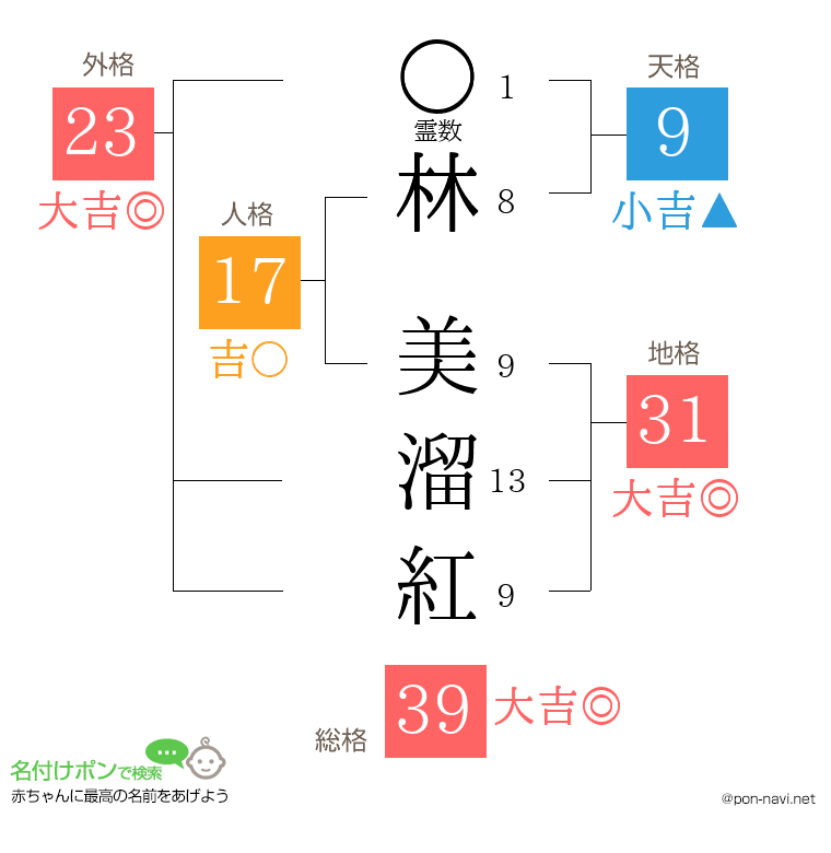 林 美溜紅さんの姓名判断結果
