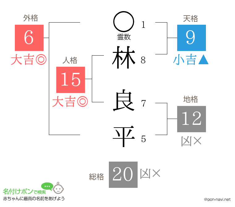 林 良平さんの姓名判断結果