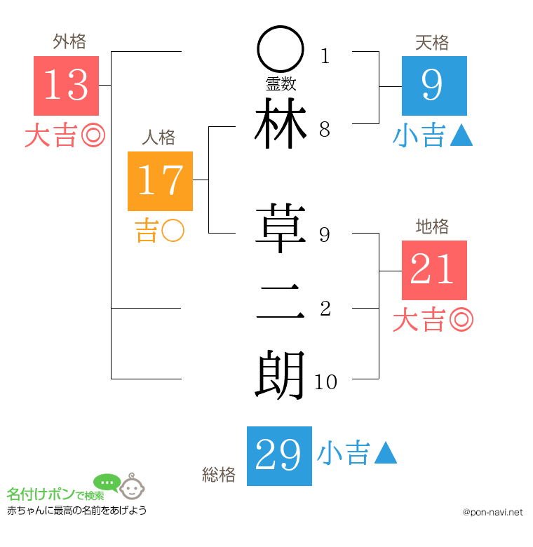 林 草二朗さんの姓名判断結果