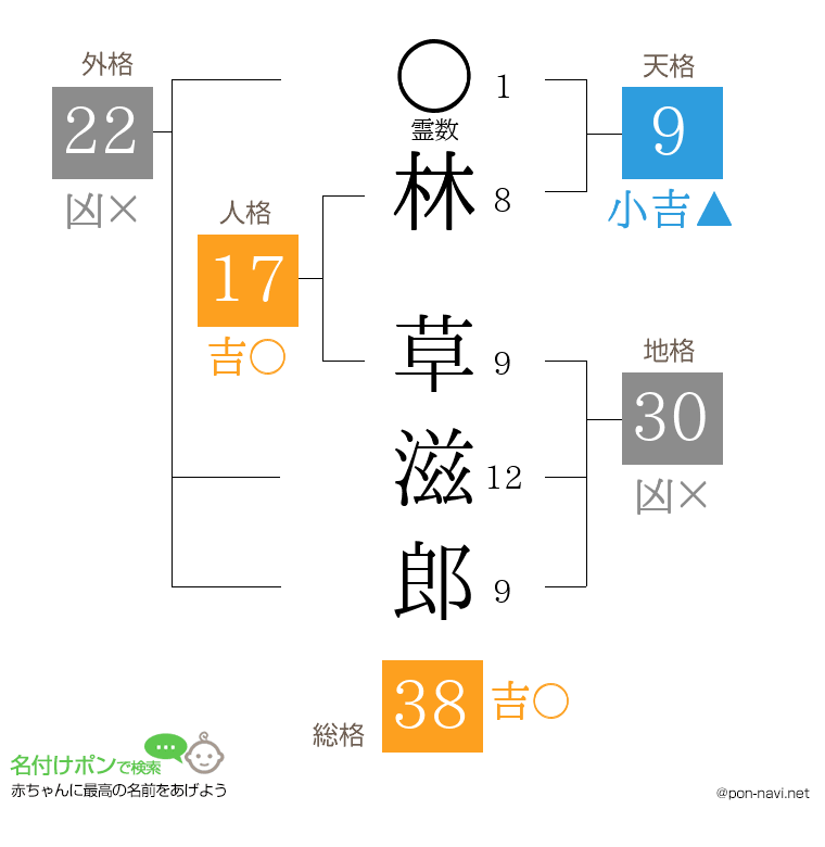 林 草滋郎さんの姓名判断結果