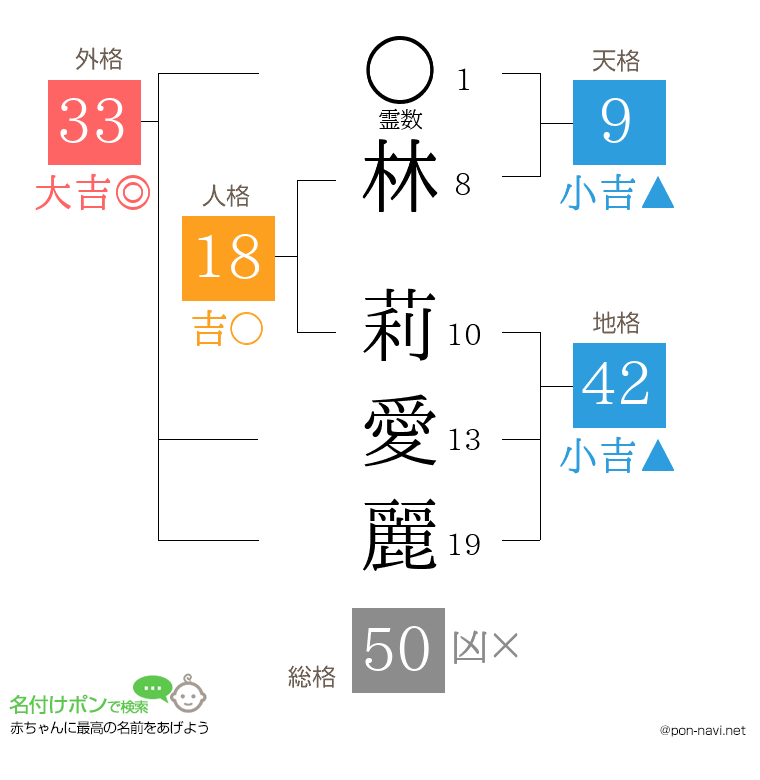 林 莉愛麗さんの姓名判断結果