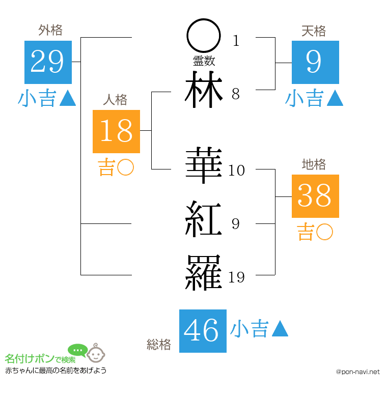 林 華紅羅さんの姓名判断結果