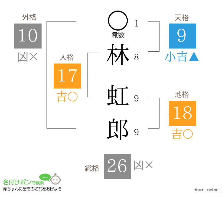 林 虹郎さんの姓名判断結果