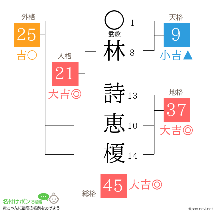 林 詩恵榎さんの姓名判断結果