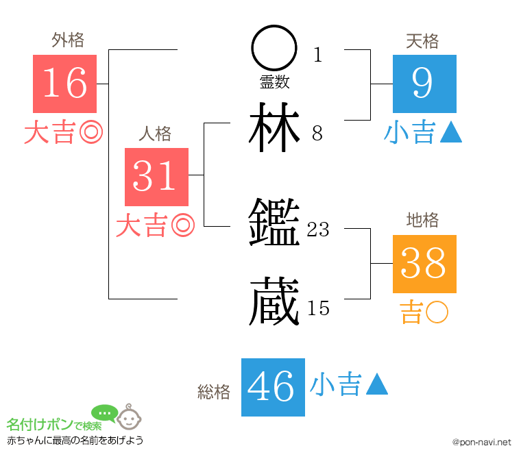 林 鑑蔵さんの姓名判断結果