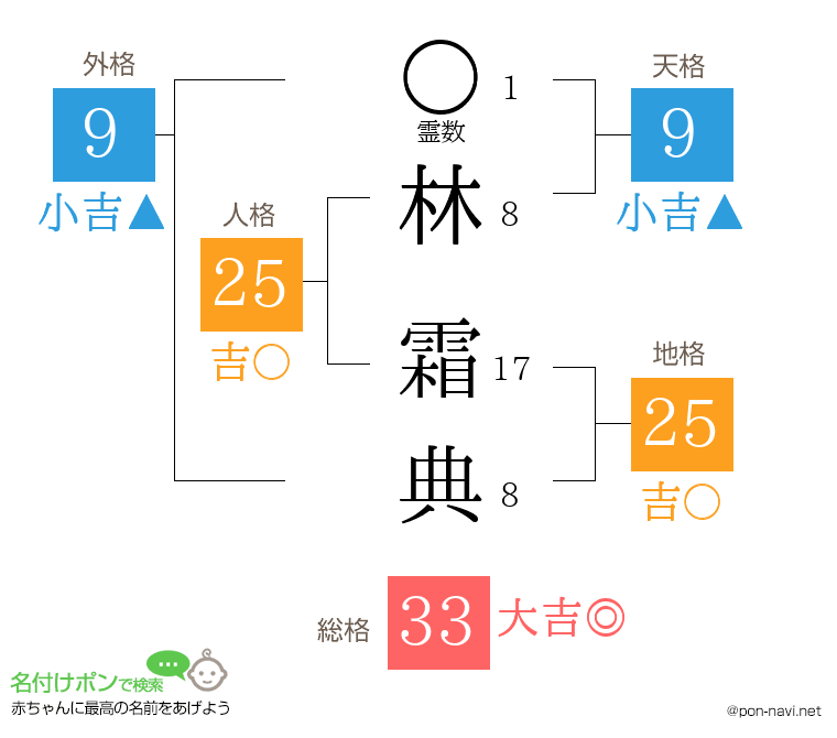 林 霜典さんの姓名判断結果